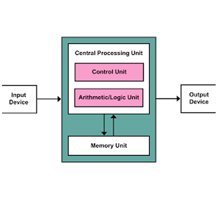 Von Neumann Architecture
